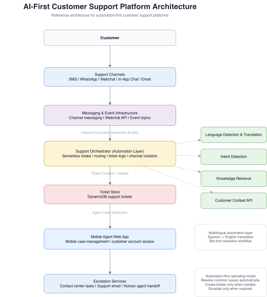 AI Support Automation Architecture