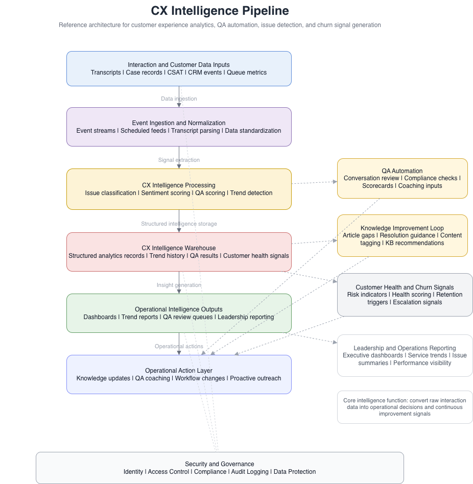 CX Intelligence Pipeline Architecture