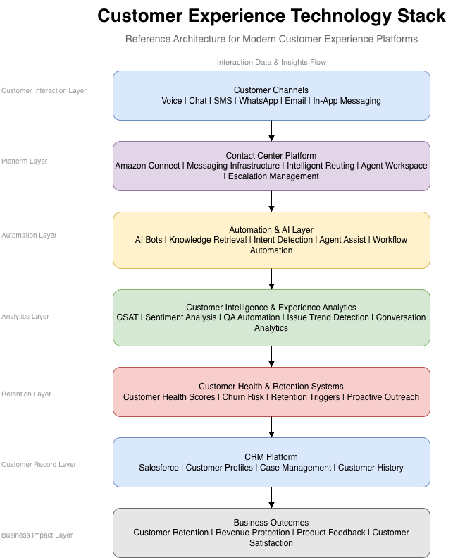 CX Technology Stack Architecture