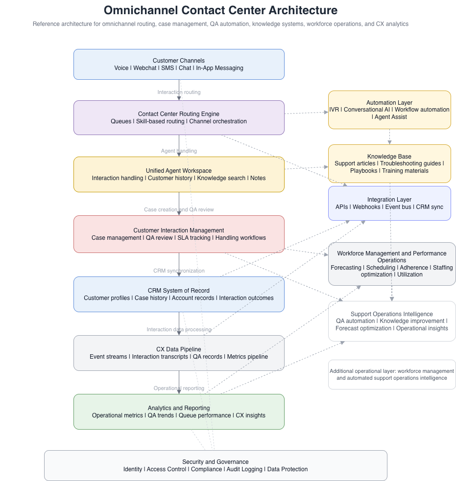 Service Operations Integration Layer